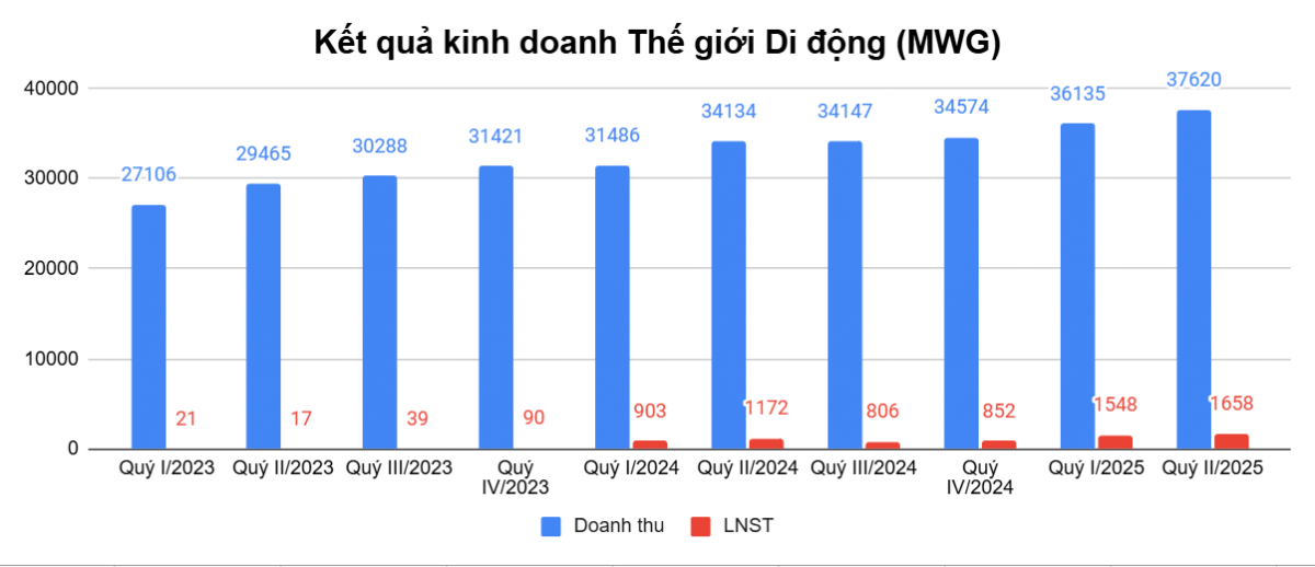 Thế Giới Di Động (MWG) có lãi theo quý cao nhất lịch sử, mang 40.000 tỷ đi gửi ngân hàng, đầu tư trái phiếu
