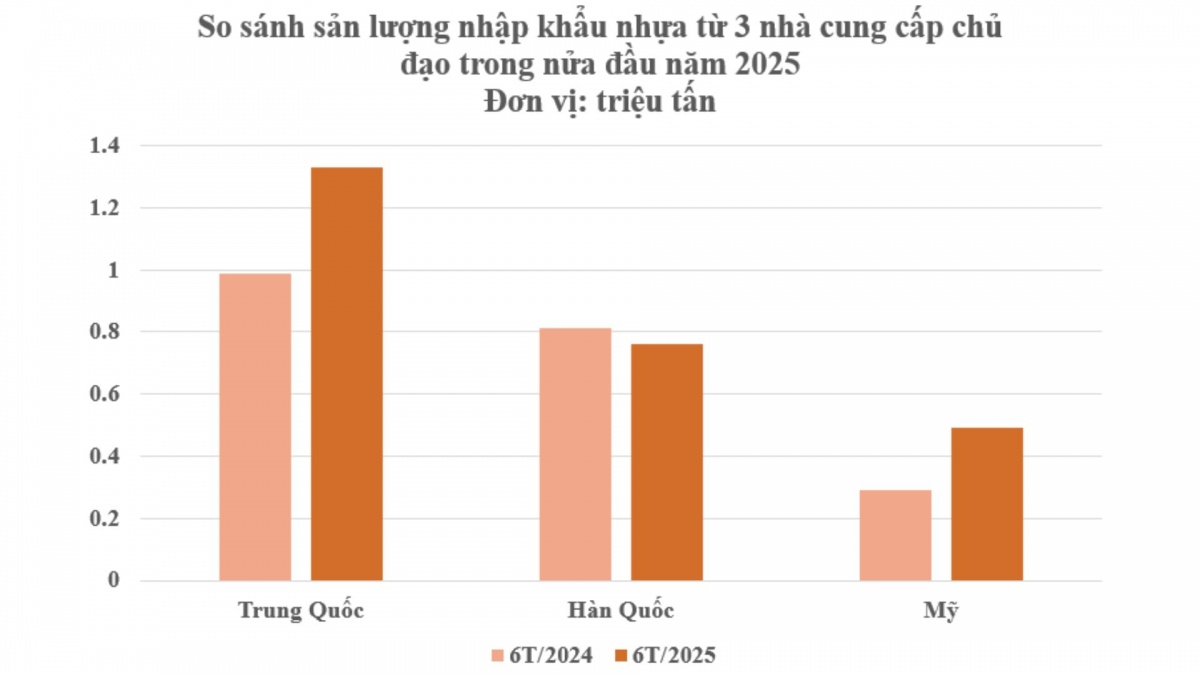 Thuế nhập khẩu 0%, Mỹ tích cực đưa một nguyên liệu quan trọng vào Việt Nam: Chi 6 tỷ USD nhập khẩu, nước ta chế biến ra kho báu nửa thế giới săn lùng