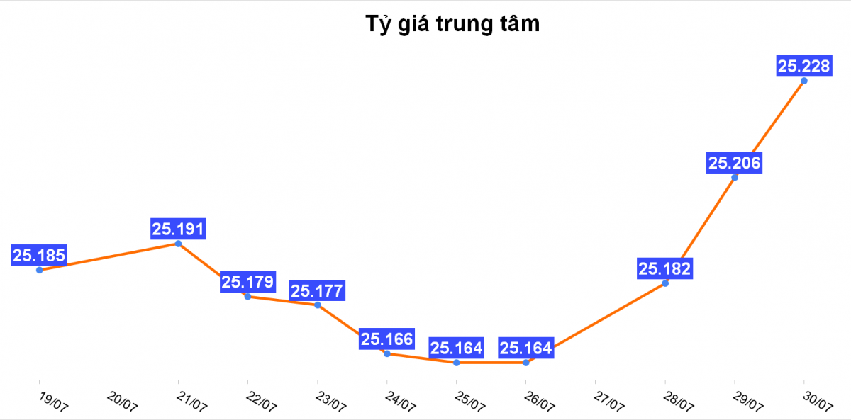 Tỷ giá hôm nay 30/7: USD vượt đỉnh 26.400 đồng