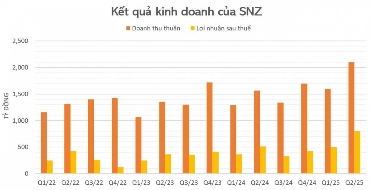 Ông lớn bất động sản KCN phía Nam báo doanh thu kỷ lục, mỗi ngày lãi hơn 8,8 tỷ đồng