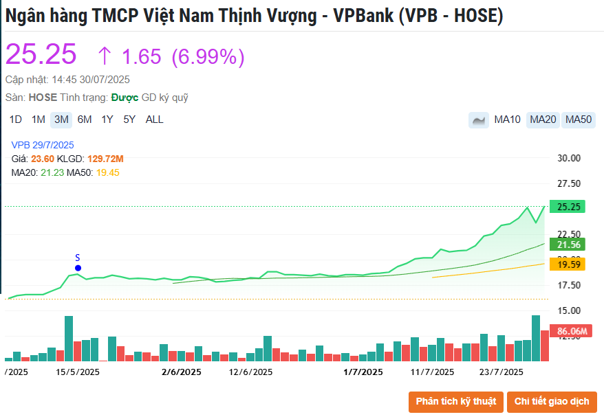 Sau cú rơi 64 điểm, hai cổ phiếu ngân hàng bất ngờ tăng trần, kéo VN-Index hồi phục mạnh
