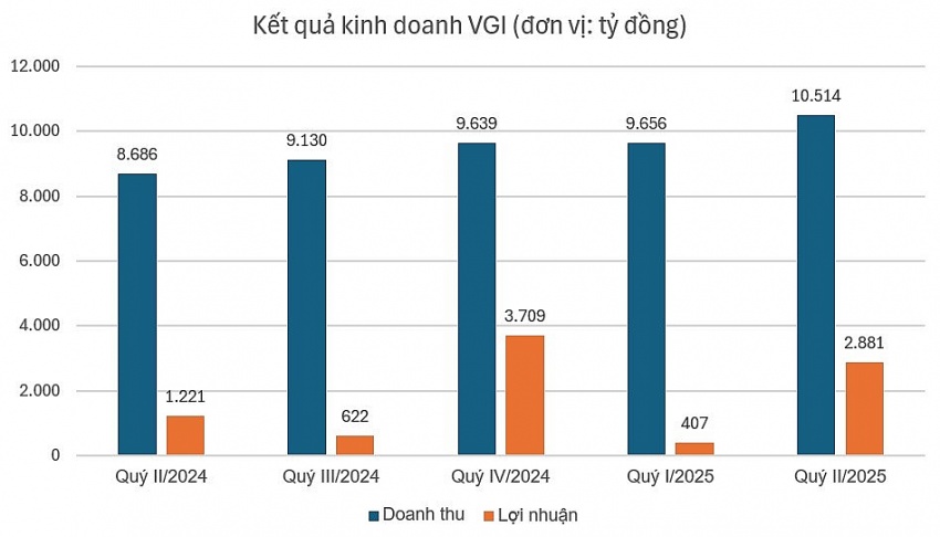 Mang chuông đi đánh xứ người, Viettel Global (VGI) đem về 2.882 tỷ đồng lợi nhuận quý II/2025