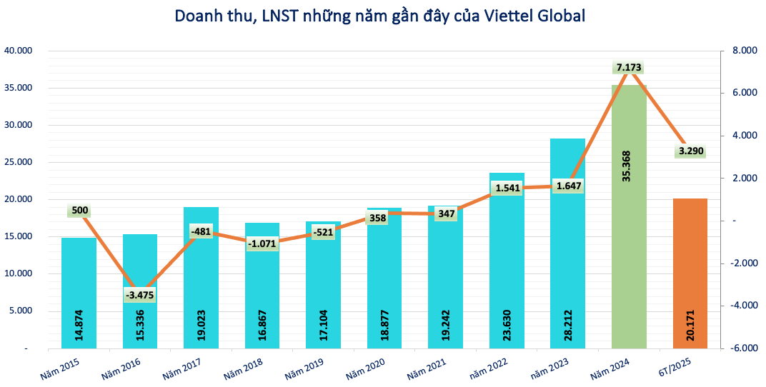 Mang chuông đi đánh xứ người, Viettel Global (VGI) mang về gần 4.000 tỷ đồng trong quý II/2025