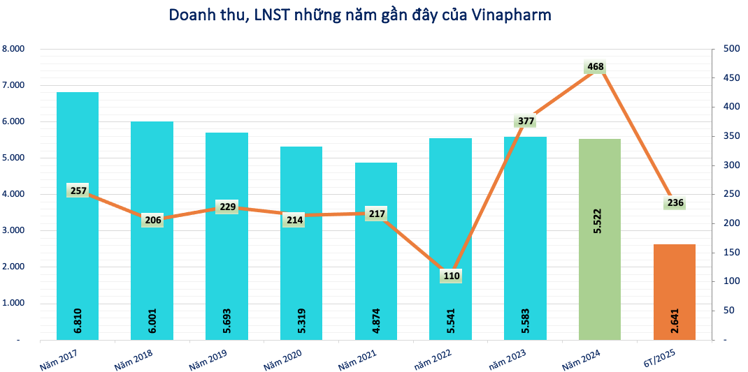 Vinapharm (DVN) báo lãi giảm sút 42% do biến động của loạt cổ phiếu trên sàn