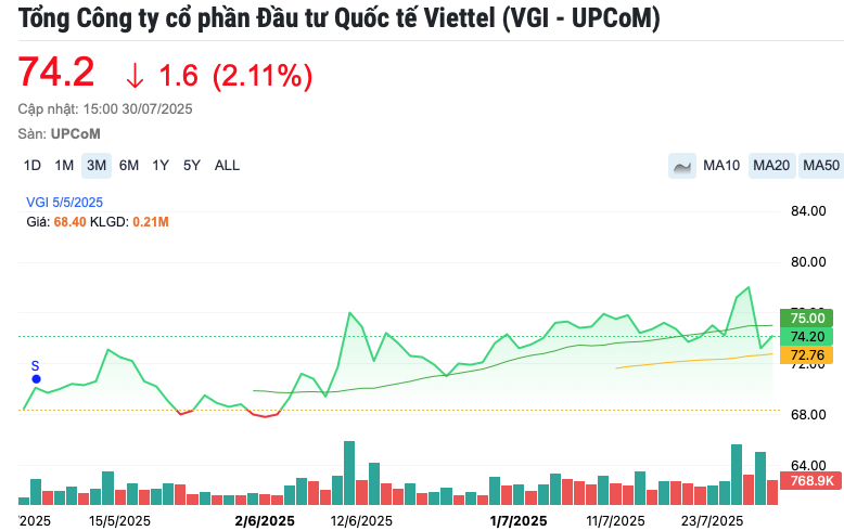 Mang chuông đi đánh xứ người, Viettel Global (VGI) mang về gần 4.000 tỷ đồng trong quý II/2025