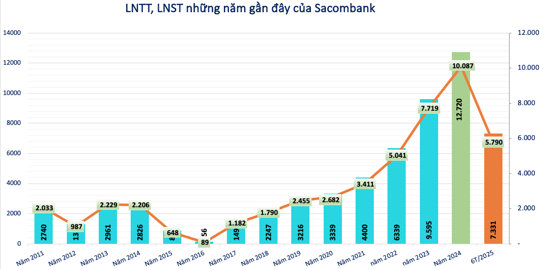 Sacombank (STB) có 10.400 tỷ đồng nợ xấu khả năng mất vốn