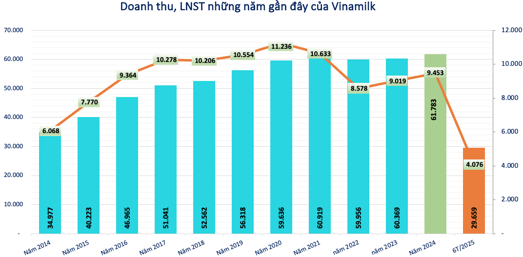 Vinamilk (VNM) lập kỷ lục doanh thu quý II/2025, tiếp tục khẳng định vị thế quốc tế