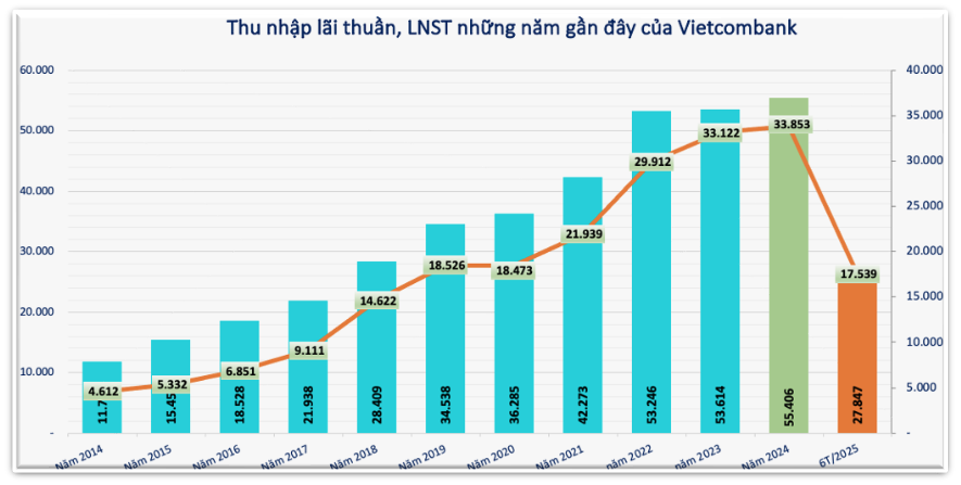 Vietcombank (VCB) rót 162.000 tỷ vào chứng khoán đầu tư, 'ôm' khối bất động sản trị giá 1,7 triệu tỷ