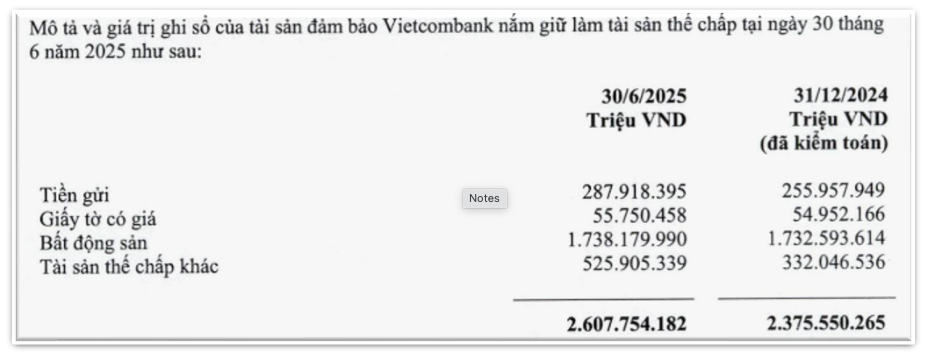 Vietcombank (VCB) rót 162.000 tỷ vào chứng khoán đầu tư, 'ôm' khối bất động sản trị giá 1,7 triệu tỷ
