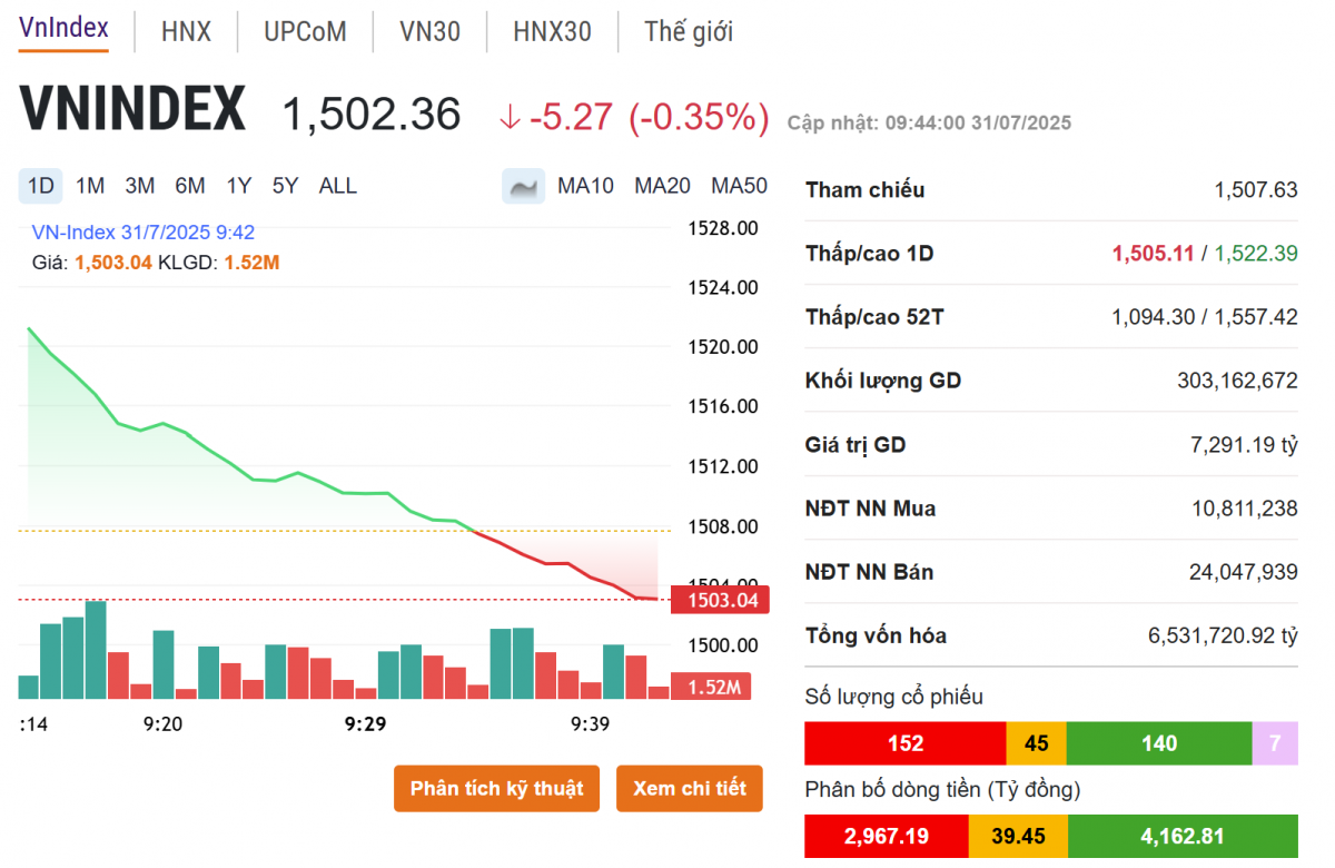 VN-Index lấy lại 10 điểm, khối ngoại bán ròng hơn 2.200 tỷ đồng