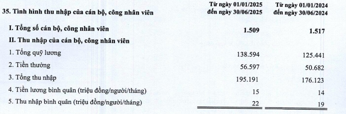 Lợi nhuận quý II giảm hơn 22%, ngân hàng này vẫn tăng thu nhập nhân viên lên gần 16%