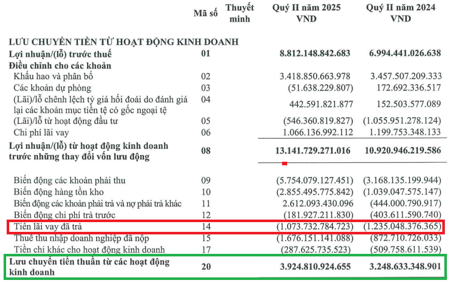Hòa Phát (HPG) vay nợ kỷ lục hơn 90.000 tỷ: Tiết lộ bí quyết giảm áp lực lãi vay
