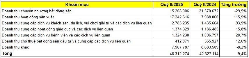 Cập nhật KQKD quý II/2025: 145 doanh nghiệp báo lãi tăng trưởng trên 3 chữ số