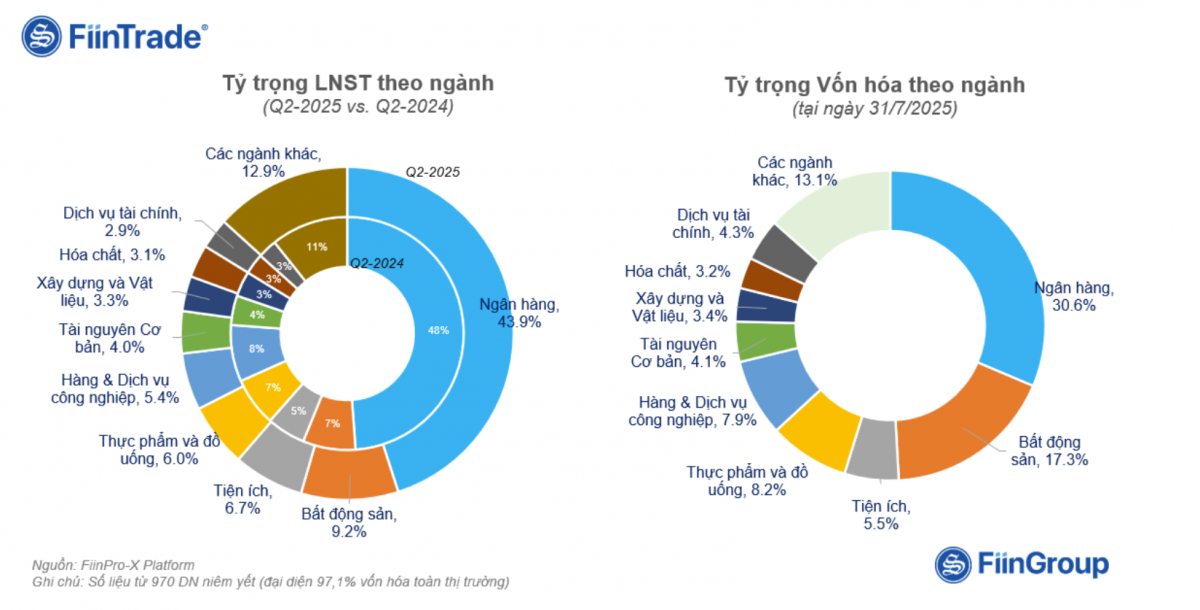 Bức tranh lợi nhuận quý II/2025: Bất động sản 'bật dậy' từ đáy, bán lẻ hàng không thăng hoa, ngân hàng, chứng khoán phân hóa