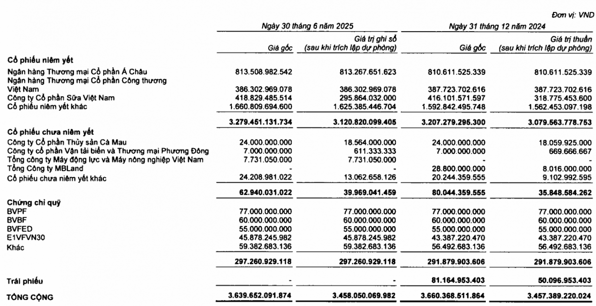 Rót gần 3.600 tỷ vào chứng khoán, Bảo Việt phải trích lập tới 91% cho một cổ phiếu chưa niêm yết