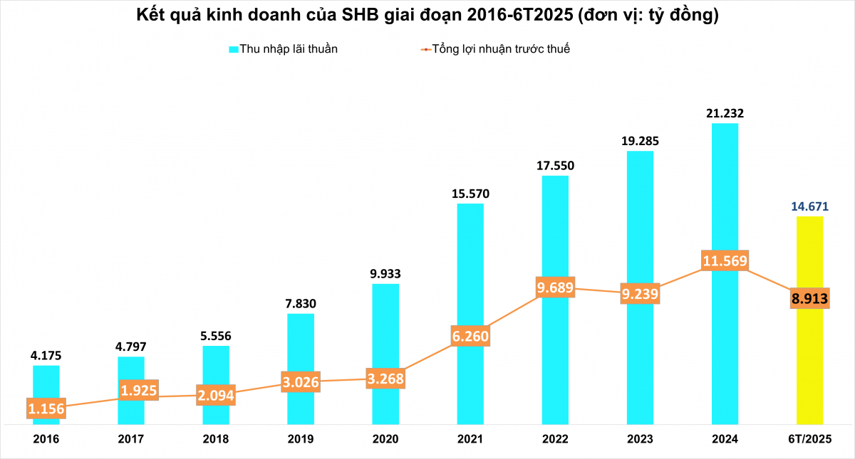 Tín dụng tăng tốc nhờ BĐS: SHB giải ngân hơn 36.000 tỷ đồng trong 6 tháng