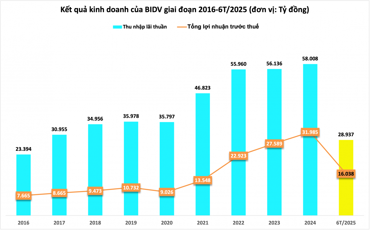 Nửa đầu 2025: BIDV (BID) báo lãi hơn 16.000 tỷ đồng, nợ xấu tăng gần 50%