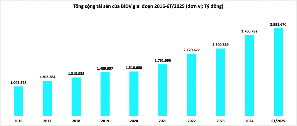Nửa đầu 2025: BIDV (BID) báo lãi hơn 16.000 tỷ đồng, nợ xấu tăng gần 50%