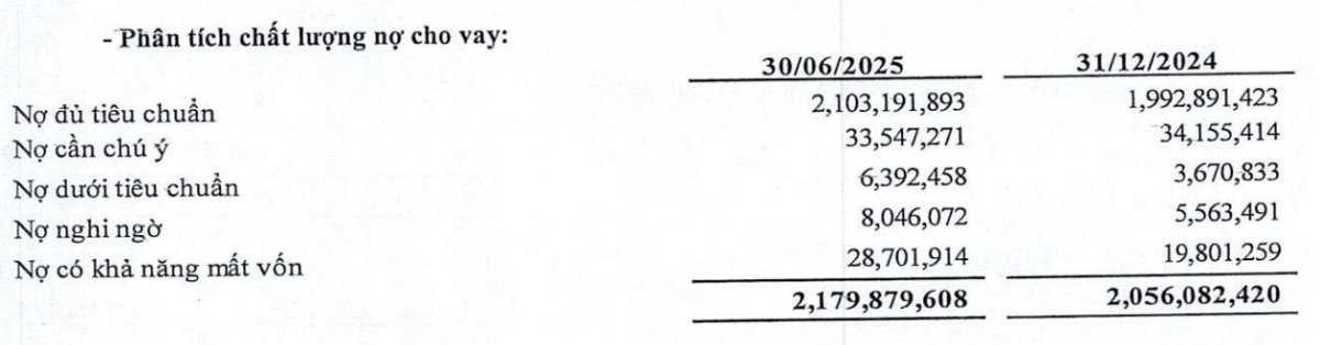 Nửa đầu 2025: BIDV (BID) báo lãi hơn 16.000 tỷ đồng, nợ xấu tăng gần 50%