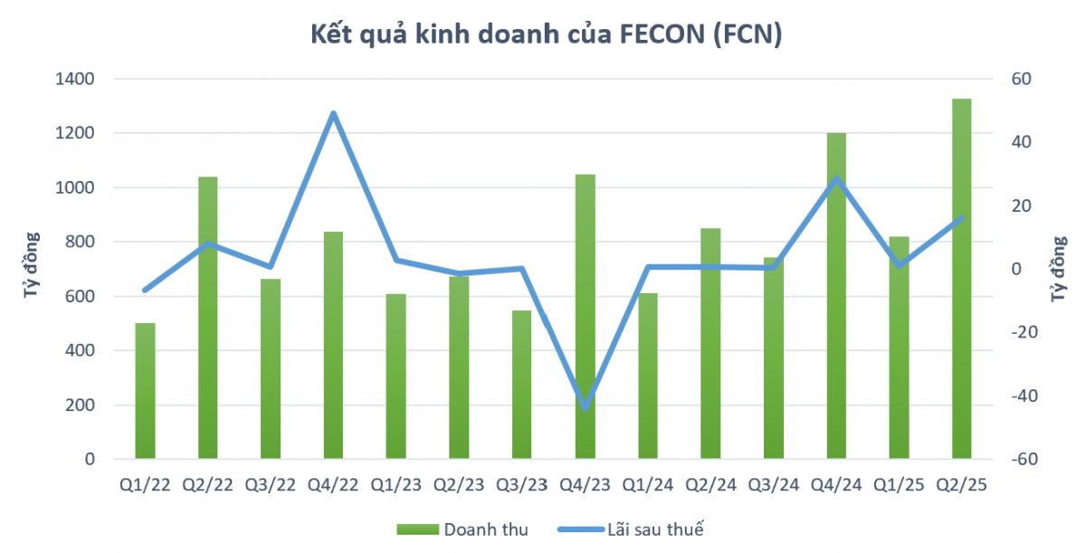 Nhà thầu thi công dự án của Vingroup, Hòa Phát báo lãi gấp 22 lần, hé lộ tham vọng tại siêu dự án đường sắt 67 tỷ USD