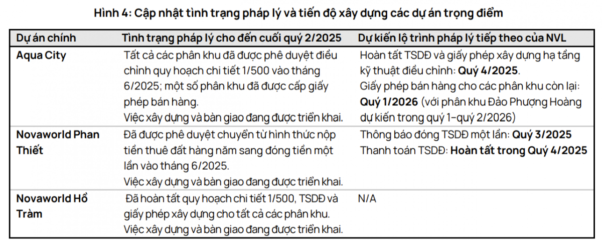 Novaland (NVL) hé lộ nguồn thu 'khổng lồ' 400.000 tỷ đồng từ các siêu dự án