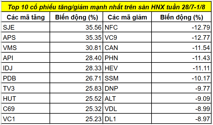 Top cổ phiếu tăng/giảm mạnh nhất tuần 28/7-1/8: Xuất hiện 1 mã tăng 90% trong tuần VN-Index giảm gần 36 điểm