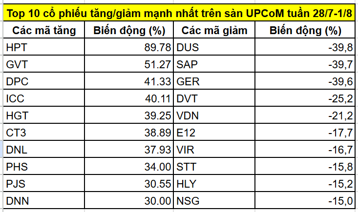 Top cổ phiếu tăng/giảm mạnh nhất tuần 28/7-1/8: Xuất hiện 1 mã tăng 90% trong tuần VN-Index giảm gần 36 điểm
