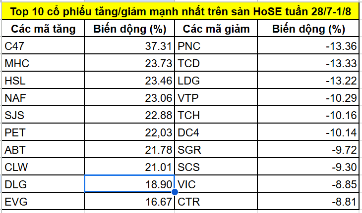 Top cổ phiếu tăng/giảm mạnh nhất tuần 28/7-1/8: Xuất hiện 1 mã tăng 90% trong tuần VN-Index giảm gần 36 điểm
