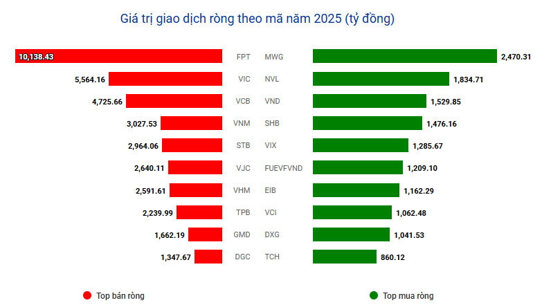 P/E vượt 200, vì sao Novaland (NVL) vẫn lọt Top 2 mua ròng của khối ngoại từ đầu năm?