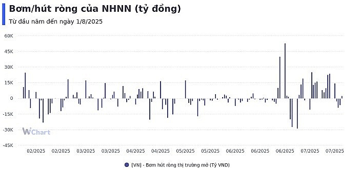Tuần 28/7-1/8: NHNN hút ròng gần 2.000 tỷ, lãi suất liên ngân hàng giảm mạnh