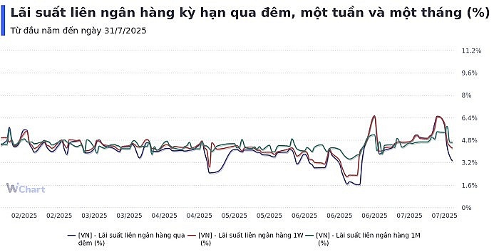 Tuần 28/7-1/8: NHNN hút ròng gần 2.000 tỷ, lãi suất liên ngân hàng giảm mạnh