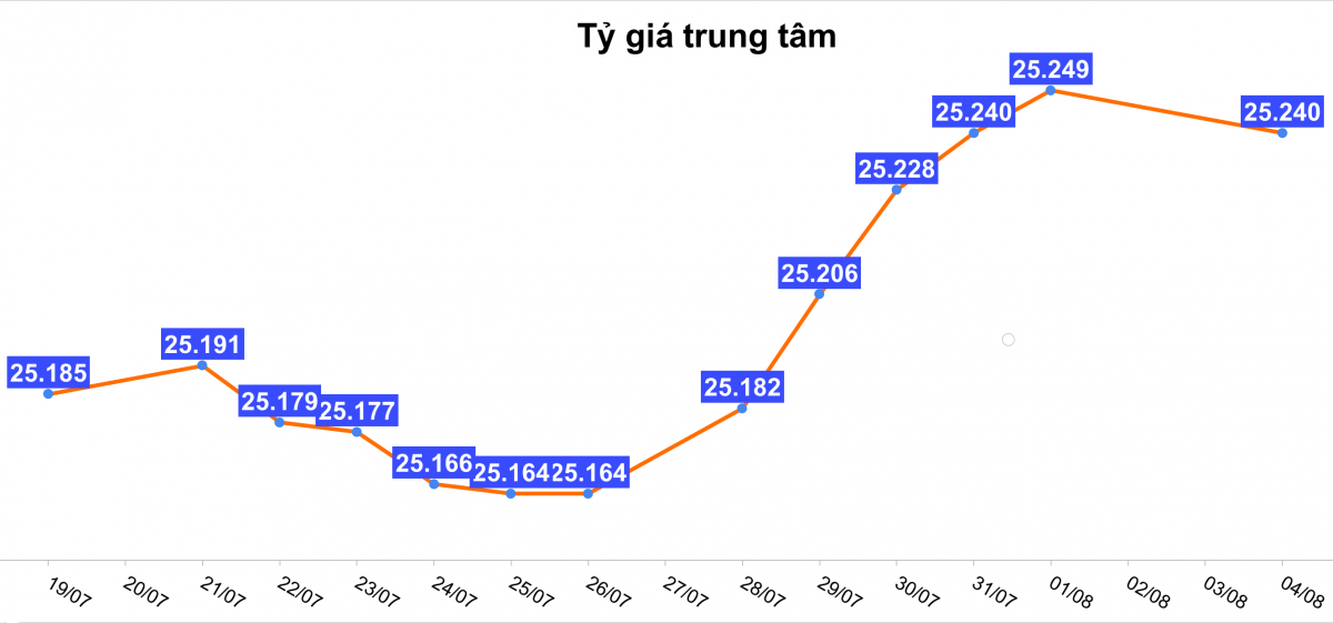 Tỷ giá hôm nay 4/8: Giá USD đi lên, NDT giảm tại ngân hàng