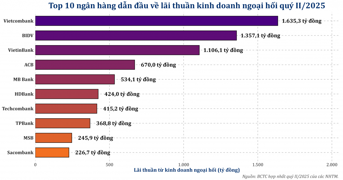 Tỷ giá biến động, ngân hàng nào lãi lớn nhất từ kinh doanh ngoại hối?