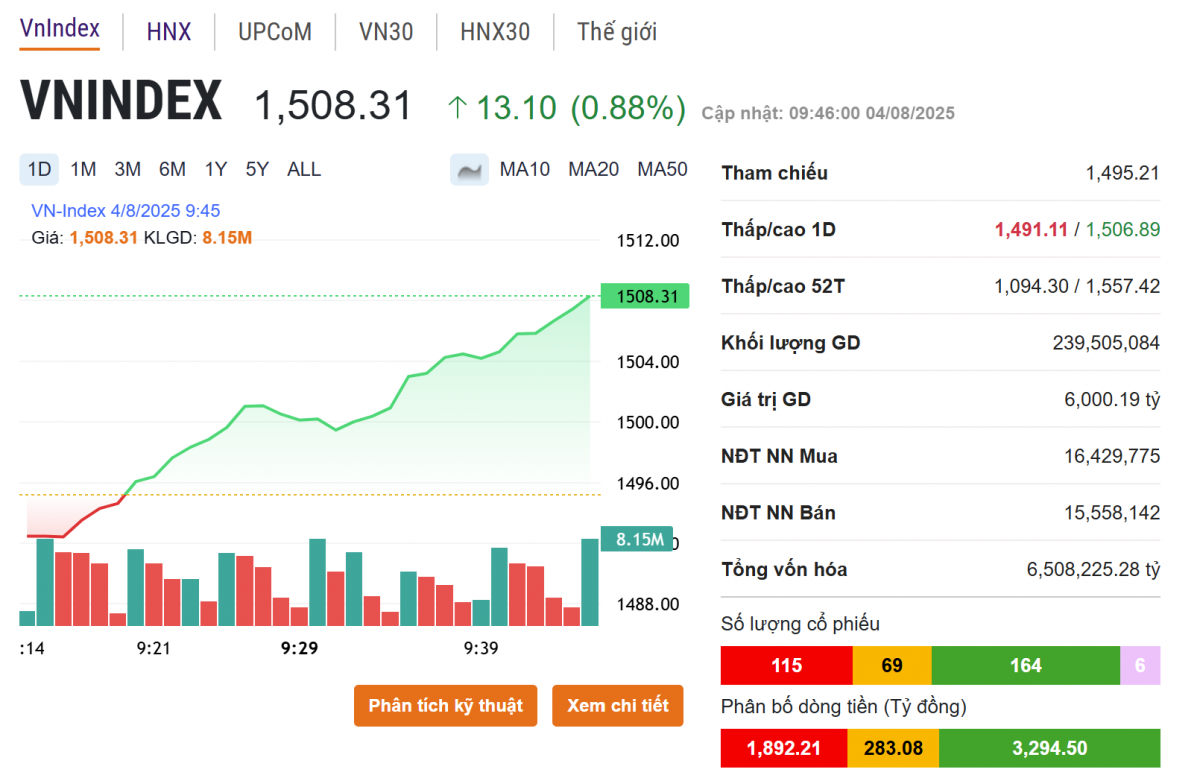 Cổ phiếu VIC, NVL, SHB đồng loạt tăng mạnh, VN-Index vượt mốc 1.500