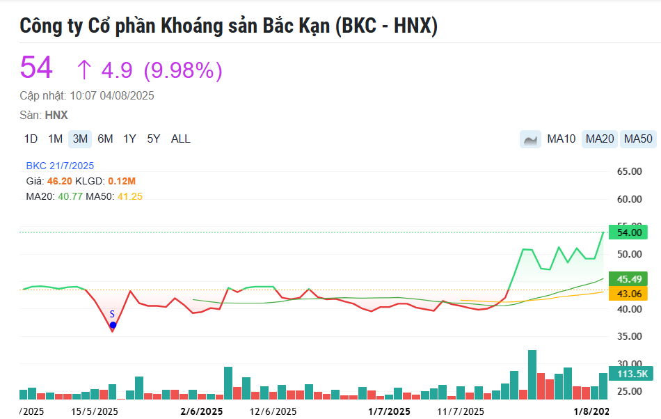 Một cổ phiếu sàn HNX nổi sóng tăng trần ngay trước thềm chốt trả cổ phiếu thưởng tỷ lệ 100%