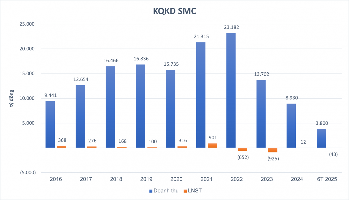 Không đòi được 1.000 tỷ đồng nợ xấu từ Novaland và loạt doanh nghiệp, đại gia buôn thép bán cả trụ sở chính vẫn lỗ nặng