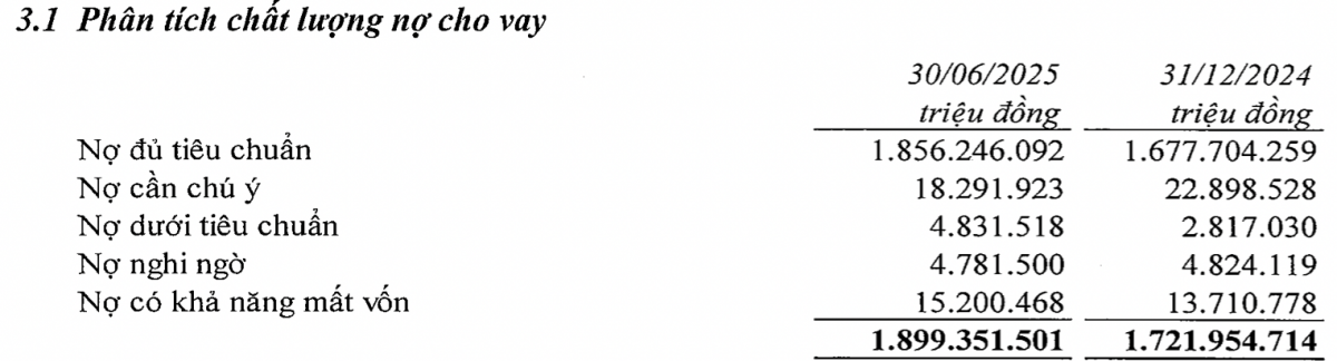VietinBank (CTG) có 15.200 tỷ đồng nợ xấu khả năng mất vốn