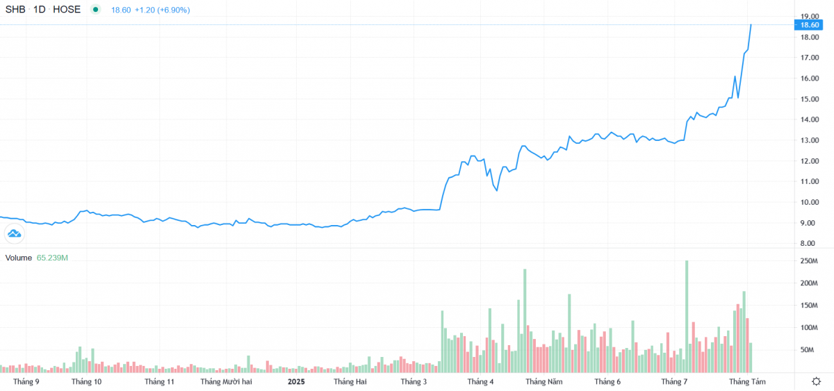 SHB chốt ngày nhận cổ tức bằng cổ phiếu tỷ lệ 13%, vốn hóa chạm mốc 3 tỷ USD