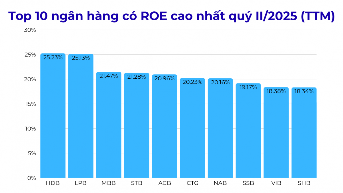 Top 10 ngân hàng có ROE cao nhất quý II/2025: HDBank lập chuỗi dẫn đầu, VietinBank bứt phá lên vị trí thứ 6
