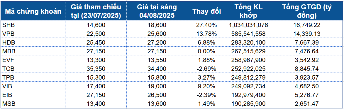 Top 10 ngân hàng có ROE cao nhất quý II/2025: HDBank lập chuỗi dẫn đầu, VietinBank bứt phá lên vị trí thứ 6
