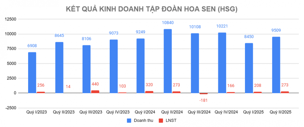 Hoa Sen (HSG) của ông Lê Phước Vũ mạnh tay chi 900 tỷ gom đất đón sóng sân bay Long Thành
