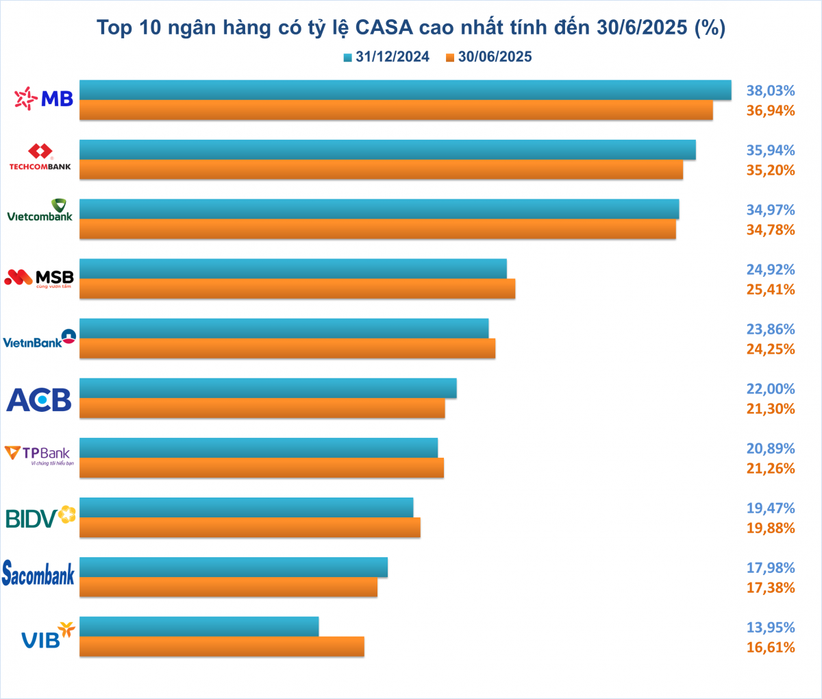 10 ngân hàng có CASA cao nhất nửa đầu 2025: Giữ 35% vốn rẻ, tạo gần 70% lợi nhuận toàn ngành