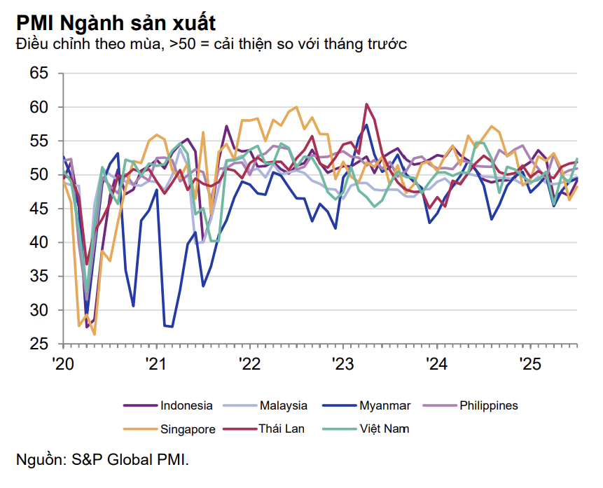 PMI ngành sản xuất Việt Nam bất ngờ dẫn đầu toàn ASEAN