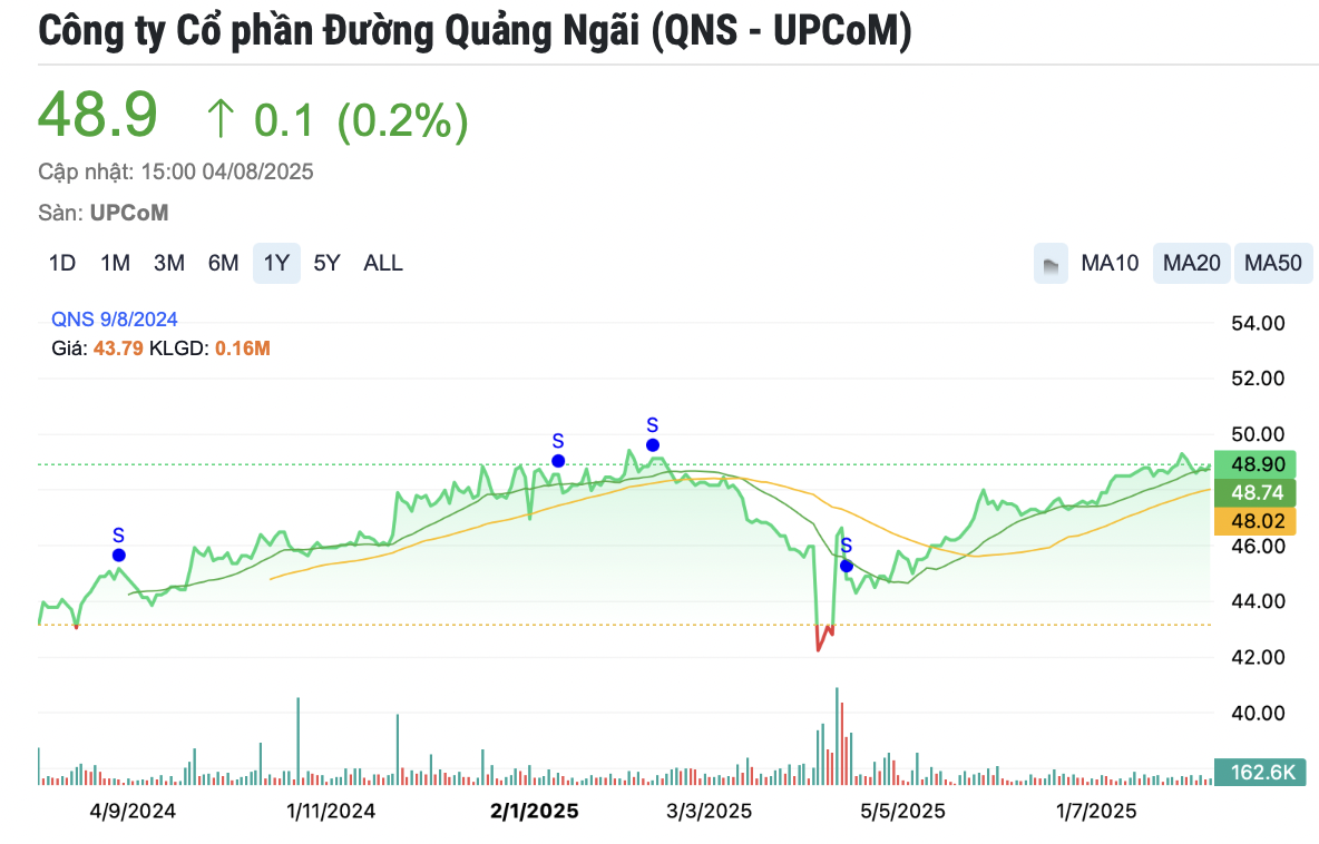 Lãi giảm 23%, Đường Quảng Ngãi QNS) vẫn mạnh tay chi 367 tỷ đồng tạm ứng cổ tức