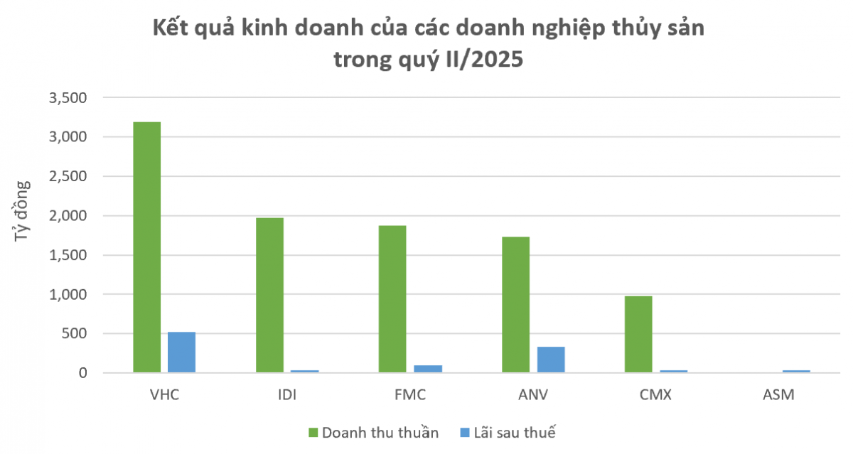 Sau cú chạy nước rút, doanh nghiệp xuất khẩu mặt hàng tỷ USD ứng phó ra sao với mức thuế 20% từ Mỹ?