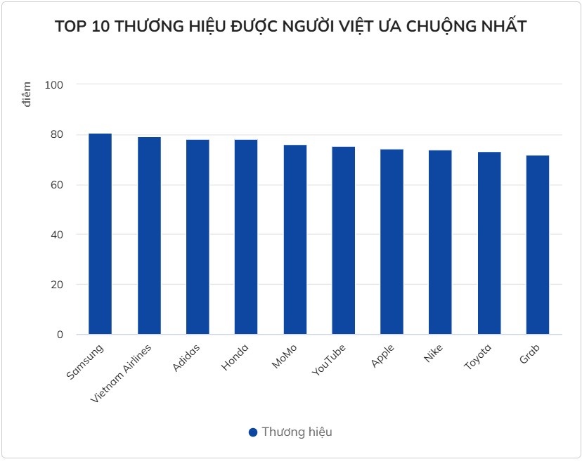 10 thương hiệu được yêu thích nhất Việt Nam 2025: Hai doanh nghiệp nội nổi bật giữa 'rừng' tên tuổi toàn cầu
