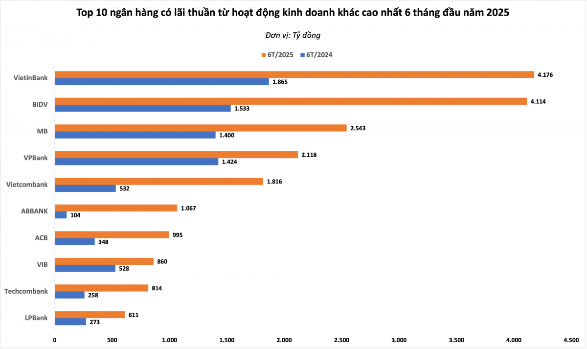 Top ngân hàng lãi cao nhất từ hoạt động kinh doanh khác: Có nhà băng tăng đến 22.909%