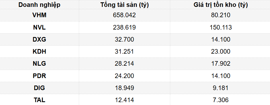 ‘Kho tài sản’ chiến lược của VHM, NVL, KDH, DIG… phình to: Chìa khóa mở ra cơ hội dài hạn?