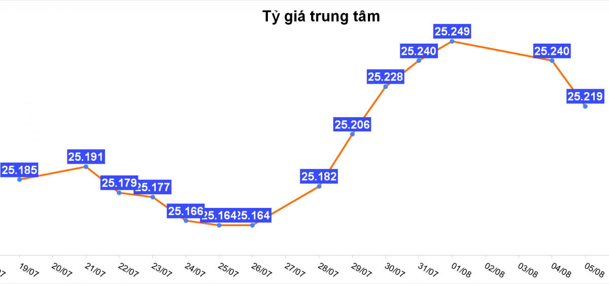 Tỷ giá hôm nay 5/8: USD giảm sâu, Nhân dân tệ bật tăng mạnh