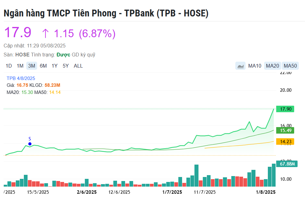 TPBank và MBB tăng trần, cổ phiếu ngân hàng hút mạnh dòng tiền